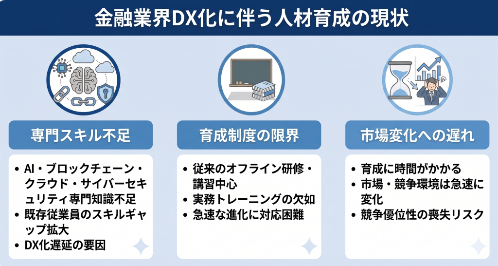 金融業界における人材育成の課題を表す金融DXのイメージ