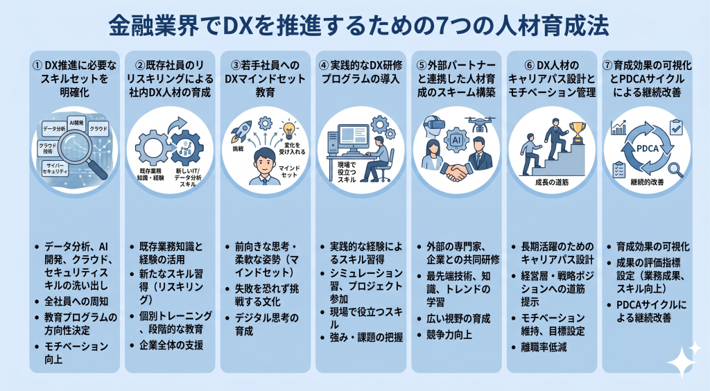 金融業界でDXを推進するための7つの人材育成法を表したイメージ