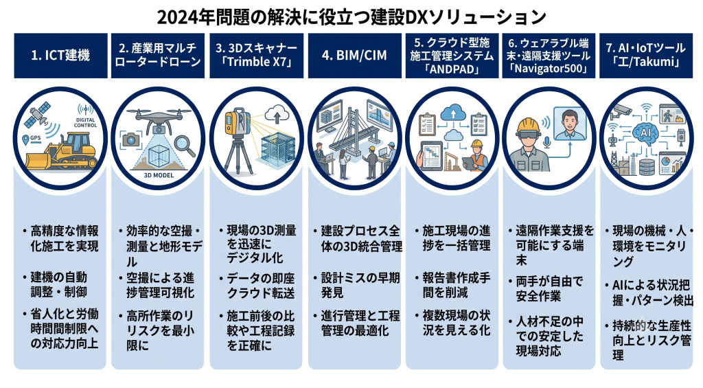 2024年問題の解決に役立つ建設DXソリューションについて議論する様子を表したイメージ
