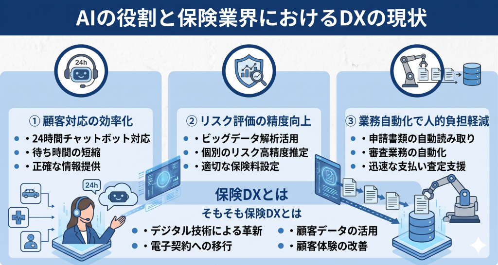 AIの役割と保険業界におけるDXの現状を表したイメージ