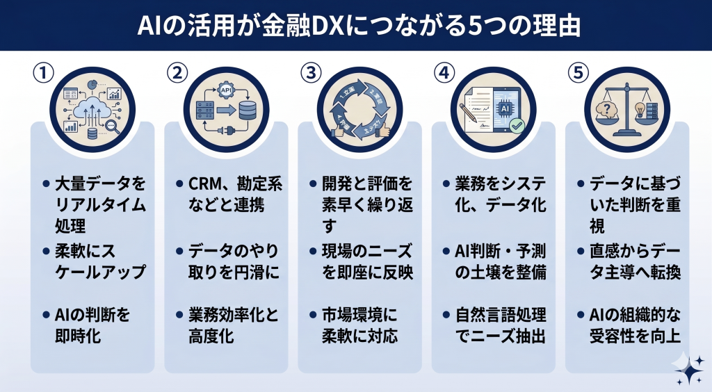 AIの活用が金融DXにつながる理由を表したイメージ
