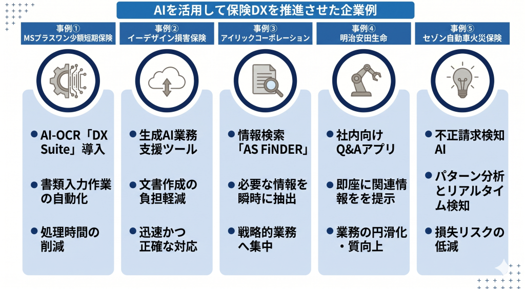 AIを活用して保険DXを推進させた企業例を表したイメージ