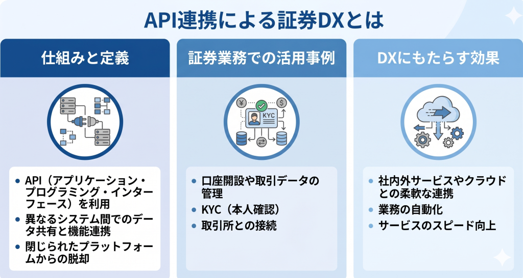 API連携による証券DXとは何かについて表したイメージ