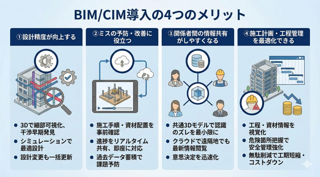 BIM/CIMを導入する4つのメリットを示す様子を表したイメージ