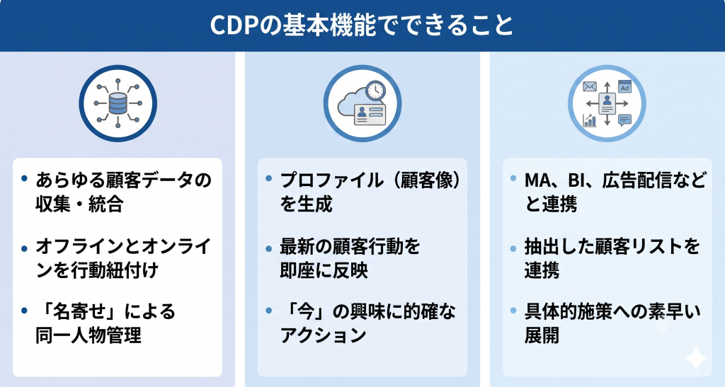 CDPの基本機能でできることを表したイメージ