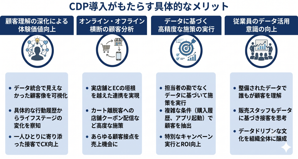 CDP導入がもたらす具体的なメリットを表したイメージ