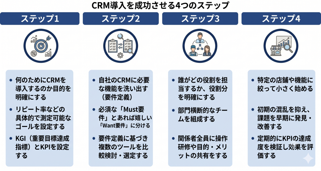 CRM導入を成功させるステップのイメージ