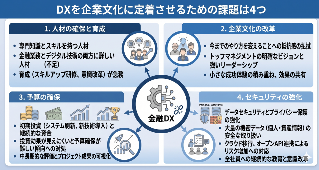 金融業界におけるDXを定着させるための課題を示す様子を表したイメージ