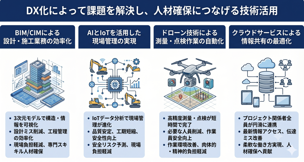 建設業界におけるDX化により人材確保を目指す様子を表すイメージ