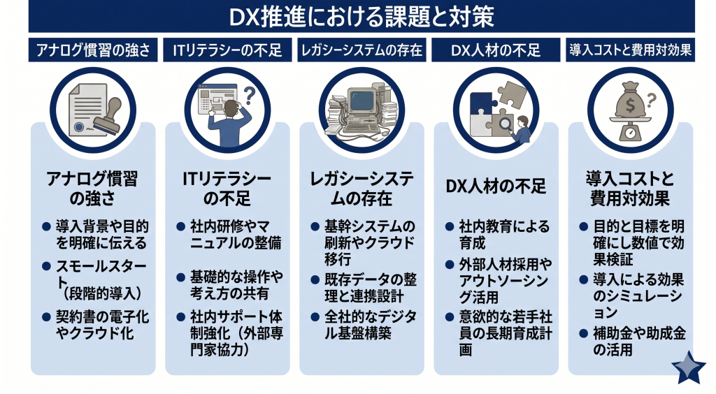 DX推進における課題と対策のイメージ