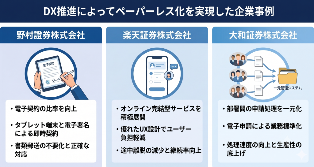証券DXによるペーパーレス化の成功事例を表す証券DXのイメージ