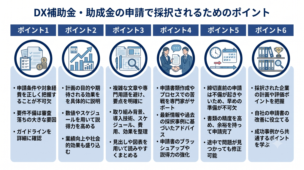DX補助金・助成金の申請で採択されるためのポイントについて示したイメージ
