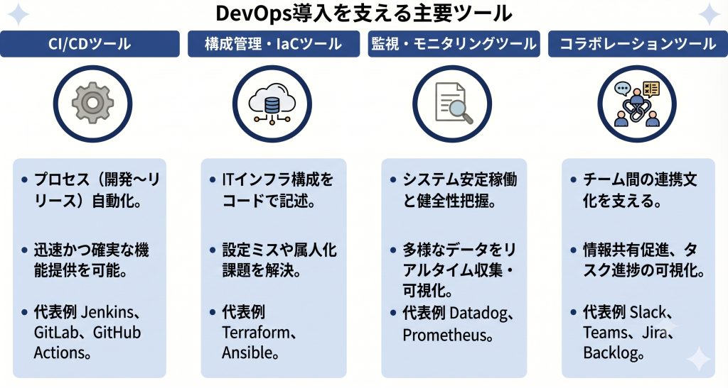DevOps導入を支える主要ツールのイメージ