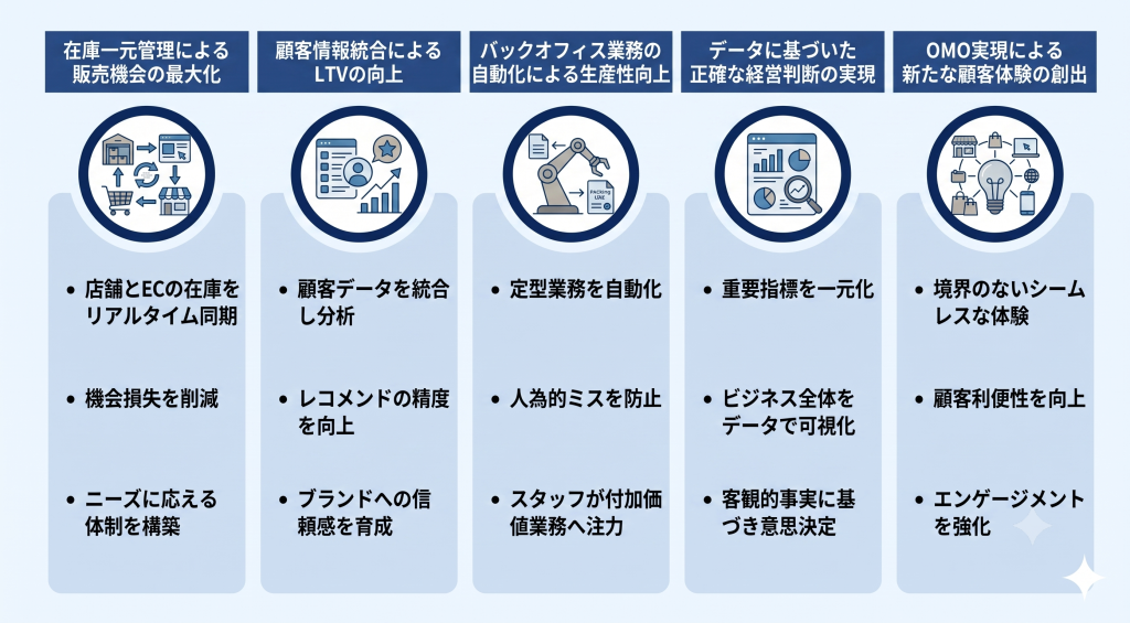 ECサイト連携がもたらす5つの経営メリットのイメージ