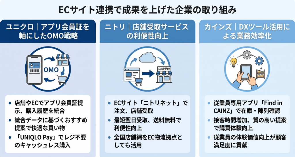 ECサイト連携で成果を上げた企業の取り組みのイメージ