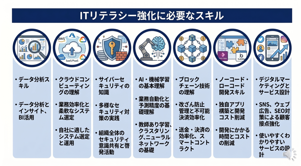 金融業界においてITリテラシー強化の様子を表したイメージ