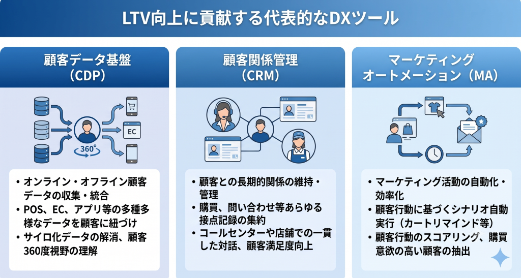 LTV向上に貢献する代表的なDXツールを表したイメージ