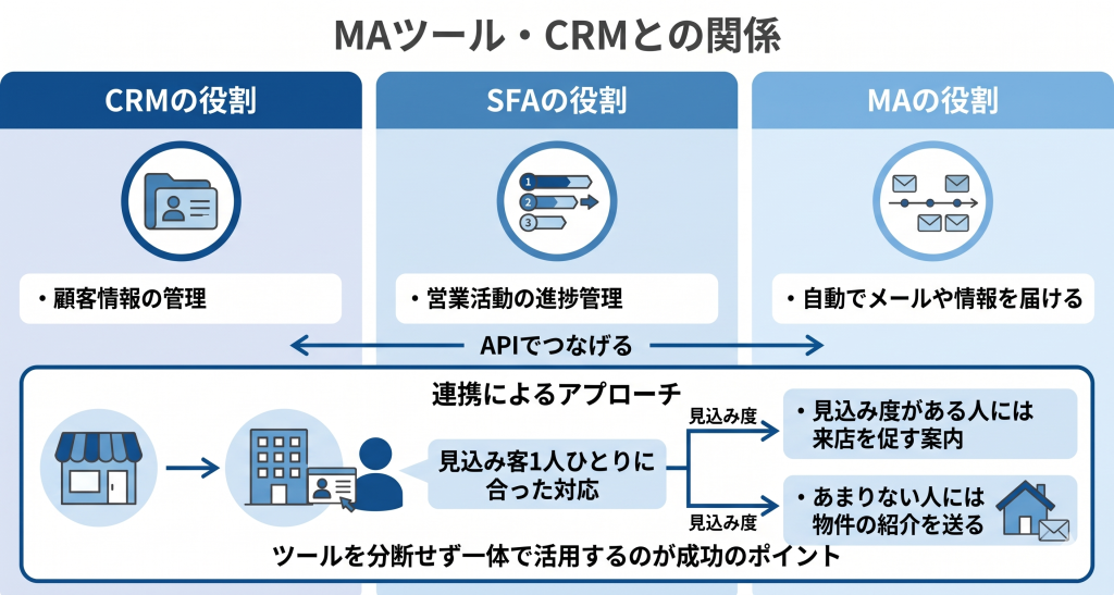 MAツール・CRMとの関係のイメージ