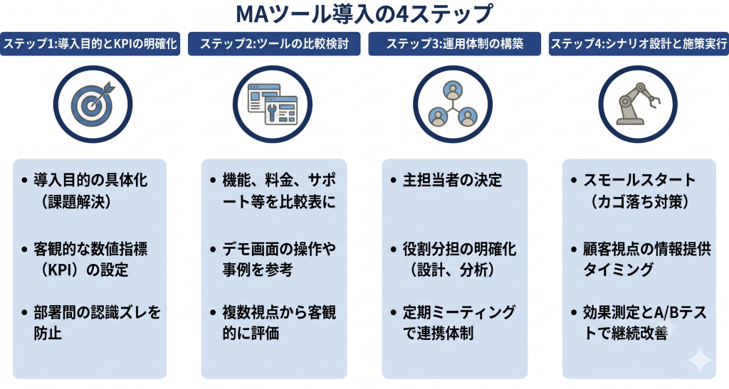 MAツール導入の4ステップのイメージ