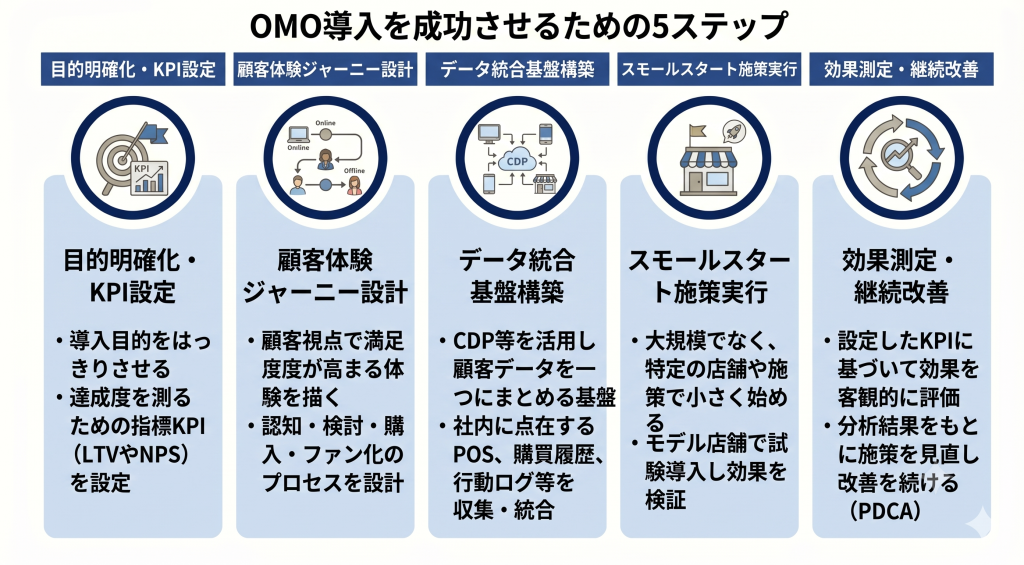 OMO導入を成功させるための5ステップのイメージ