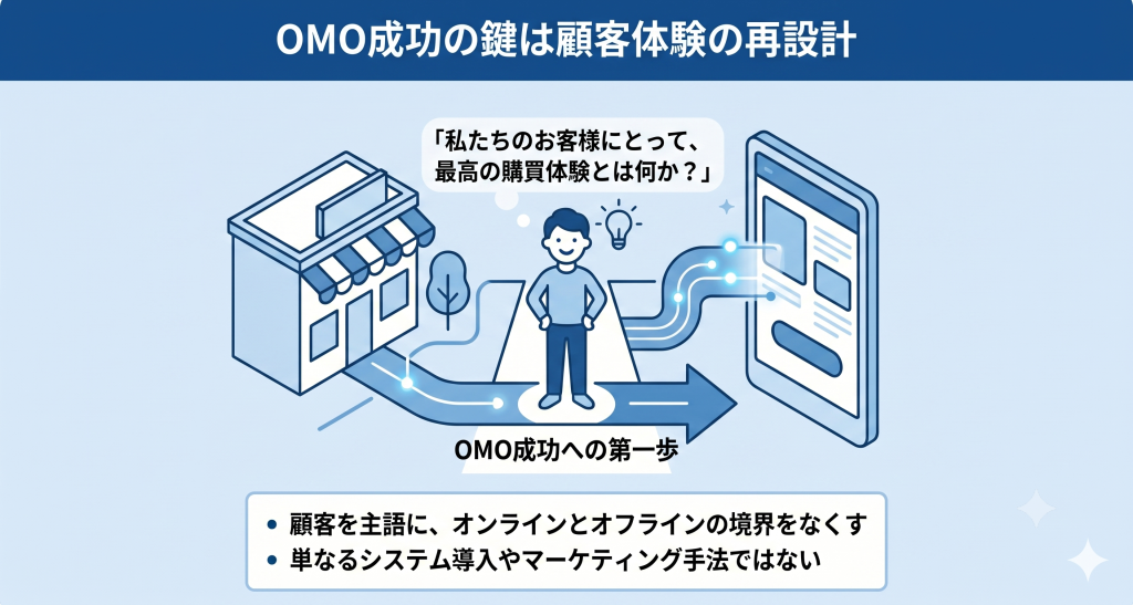 OMO成功の鍵は顧客体験の再設計のイメージ
