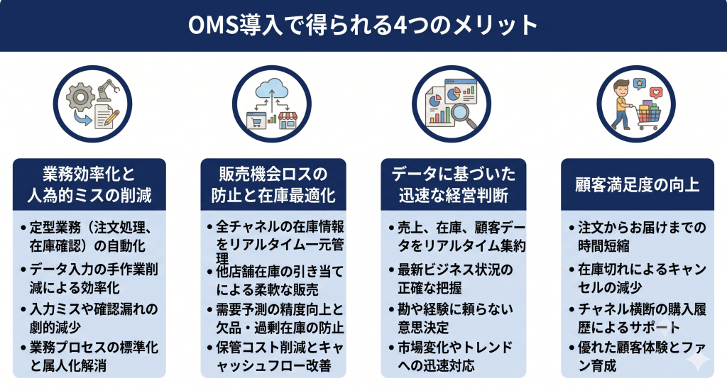 OMS導入で得られる4つのメリットを表したイメージ