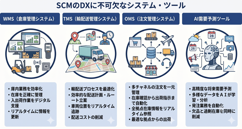 SCMのDXに不可欠なシステム・ツールのイメージ