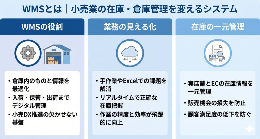 小売業の在庫・倉庫管理を変えるシステムのイメージ