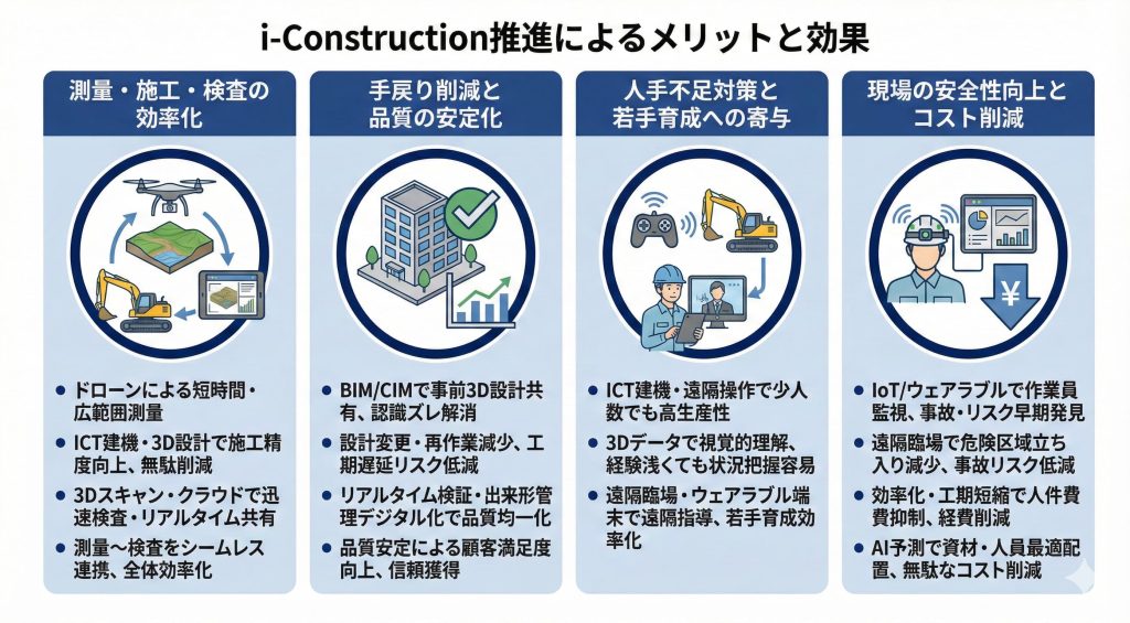 i-Construction推進によるメリットと効果の説明