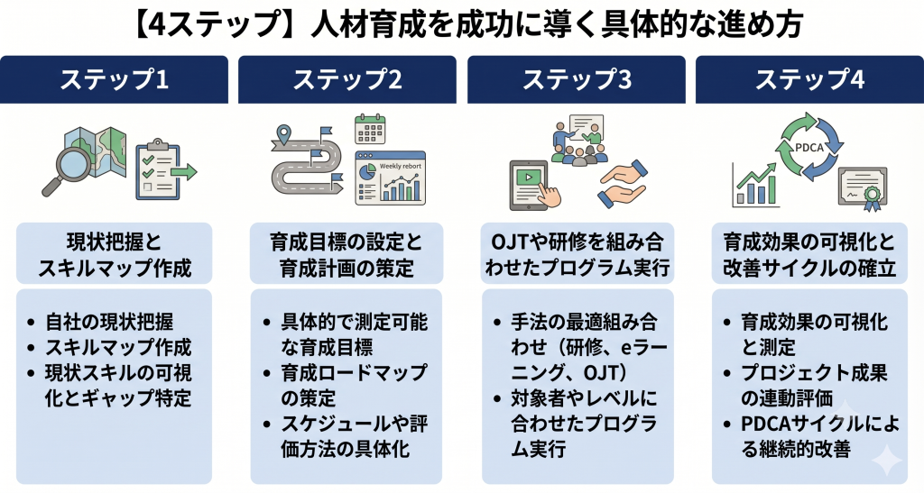 人材育成を成功に導く具体的な進め方を表したイメージ