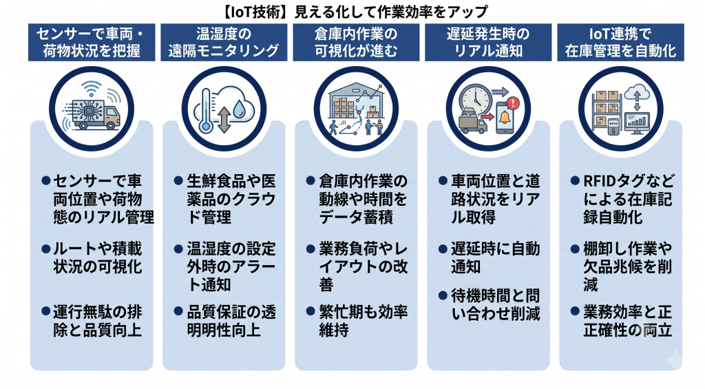 物流業界において見える化して作業効率のアップを目指すイメージ