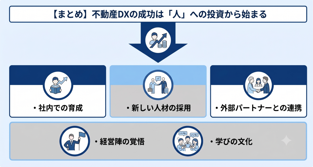 不動産DXの成功は「人」への投資から始まることを表しているイメージ