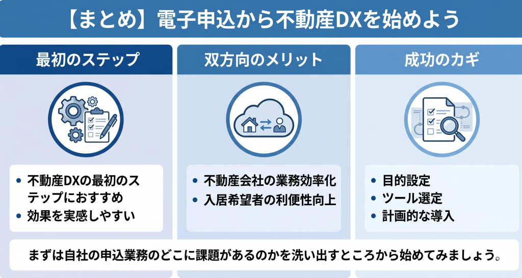 電子申込から不動産DXを始めているイメージ