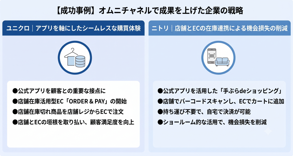 オムニチャネルで成果を上げた企業の戦略のイメージ