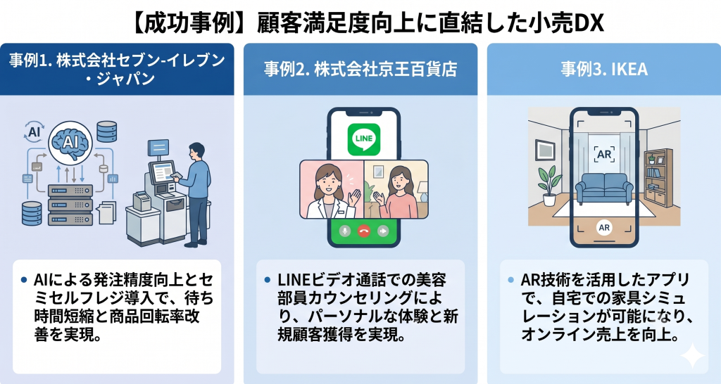顧客満足度向上に直結した小売DXのイメージ