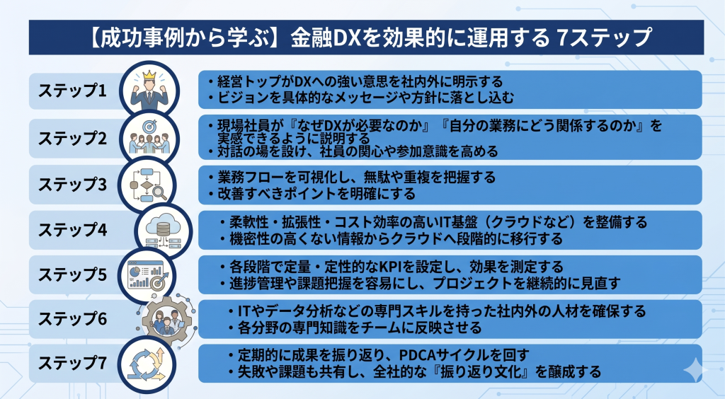 金融DXを効果的に運用するためのステップについて議論している様子を表すイメージ