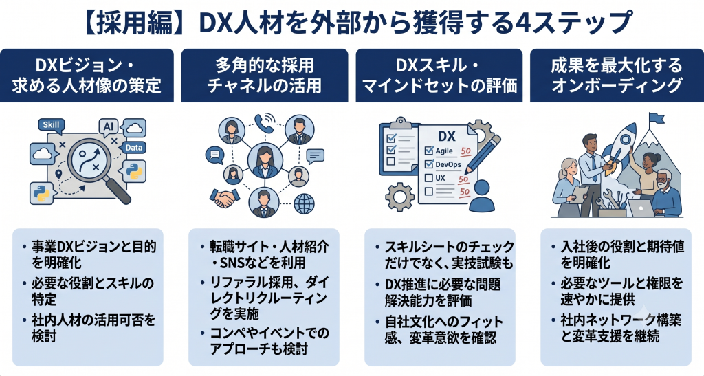 DX人材を外部から獲得する4ステップのイメージ