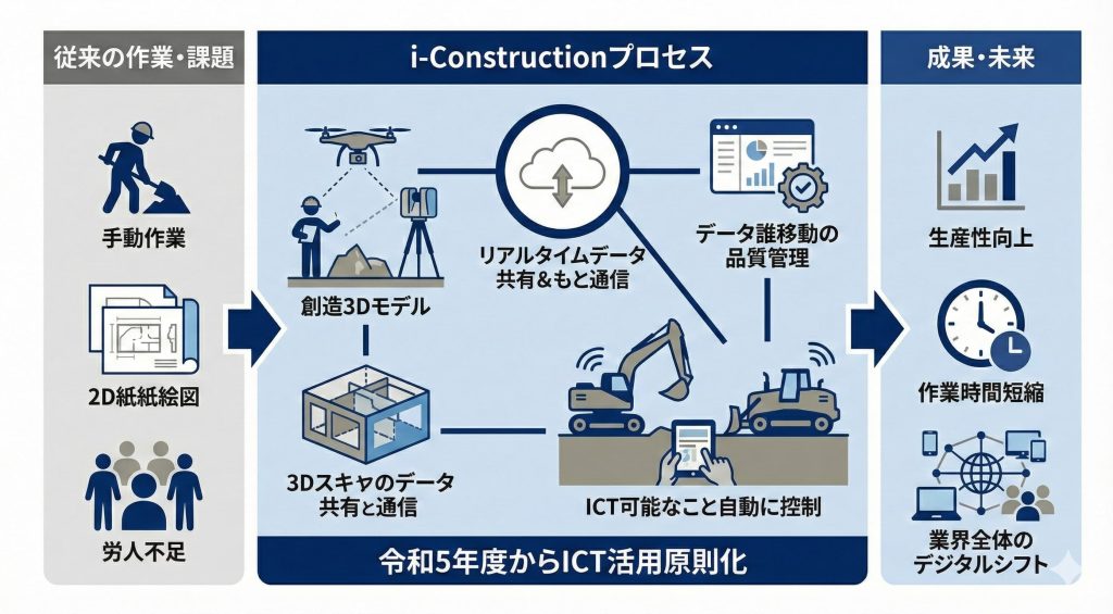 i-Constructionについての説明