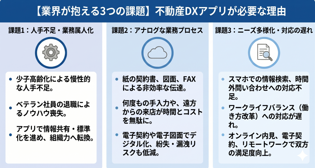 不動産DXアプリが必要な理由を表したイメージ