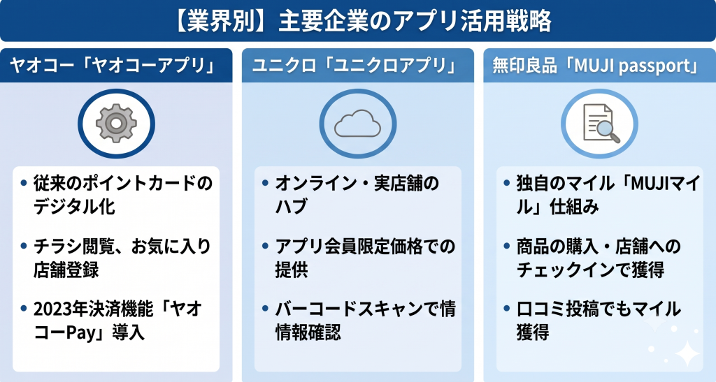 主要企業のアプリ活用戦略を業界別で表したイメージ