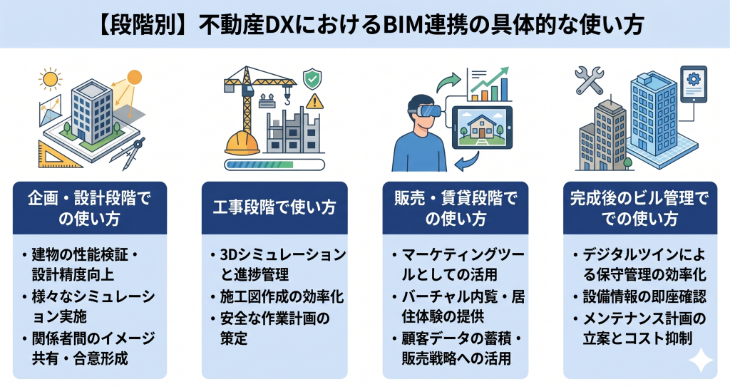 不動産DXにおけるBIM連携の具体的な使い方のイメージ