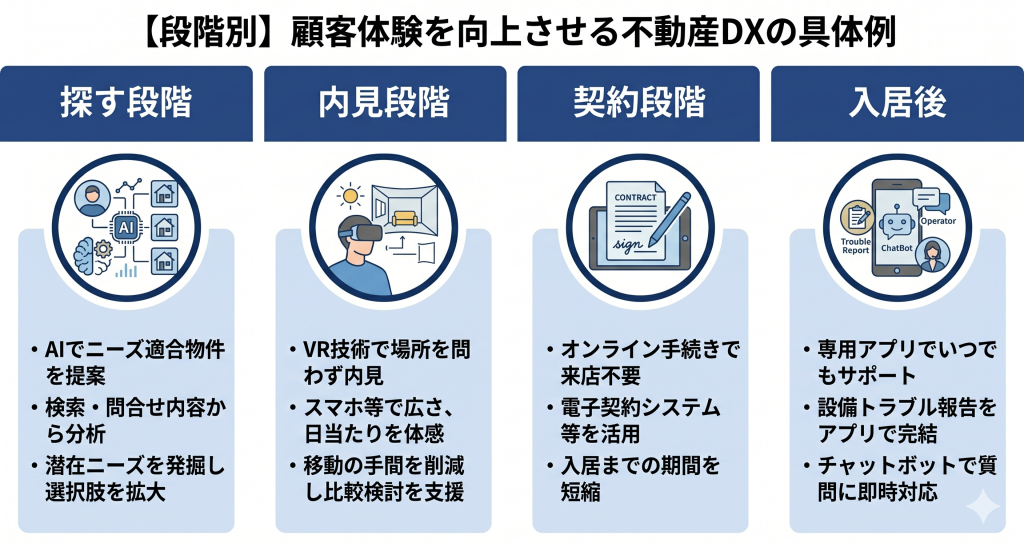 顧客体験を向上させる不動産DXの具体例のイメージ