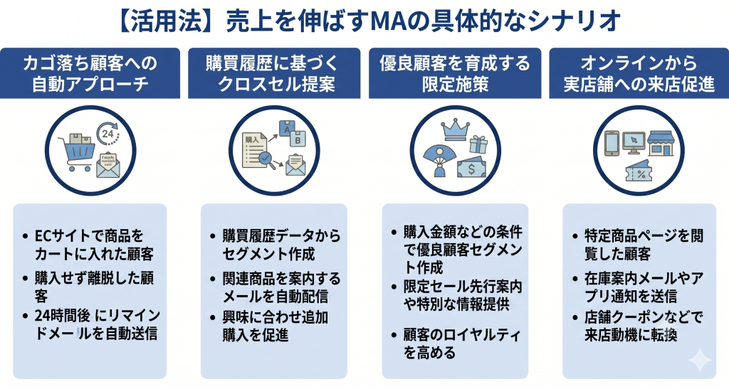 売上を伸ばすMAの具体的なシナリオを表したイメージ