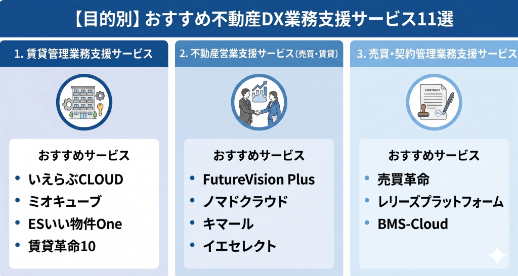 目的別のおすすめ不動産DX業務支援サービス11選のイメージ