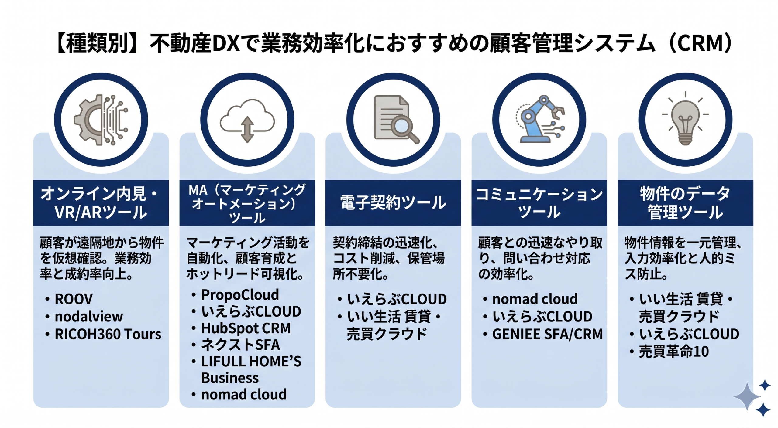 不動産DXにおいて業務効率化におすすめな顧客管理システムを提示している様子を表すイメージ