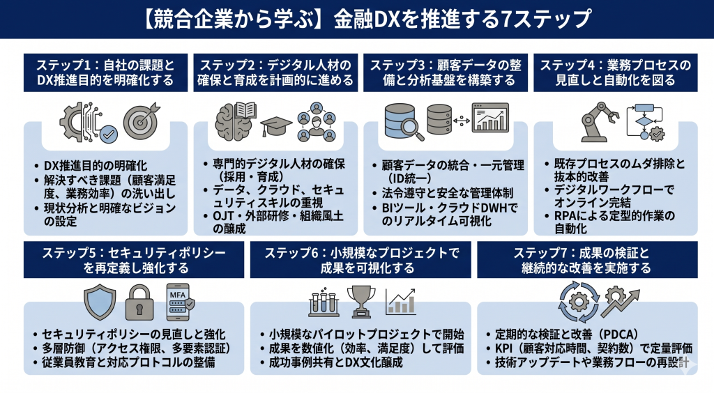 金融DXを推進するステップについて話す様子のイメージ