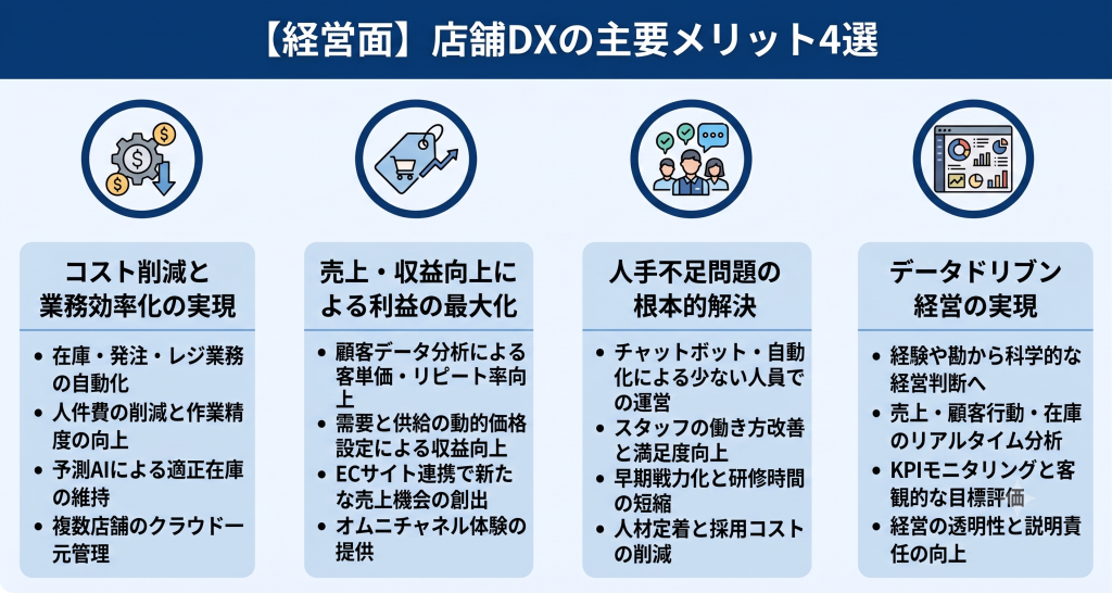 店舗DXの主要メリット4選のイメージ