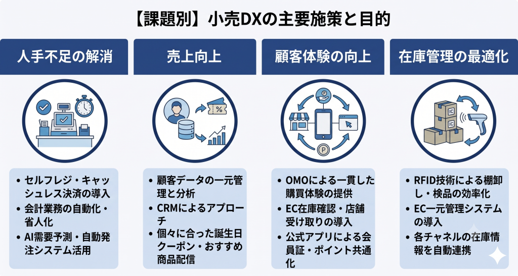 小売DXの主要施策と目的のイメージ