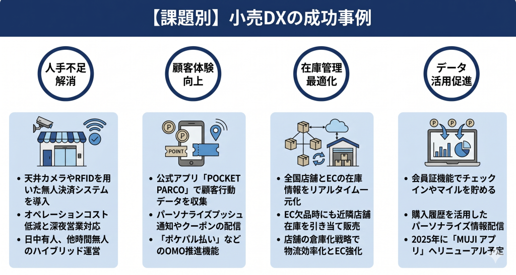 小売DXの成功事例のイメージ