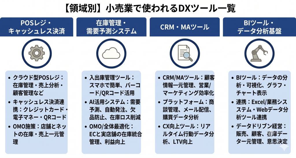 小売業で使われるDXツール一覧のイメージ